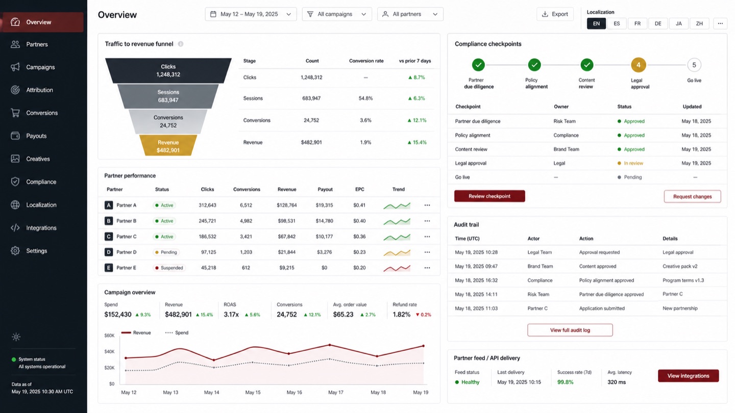 Affiliate and compliance dashboard with traffic attribution, partner performance, review checkpoints, and audit trail
